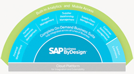 SAP Business ByDesign